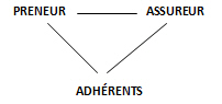 Parties impliques dans un contrat d'assurance collective: preneur, assureur et adhrents
